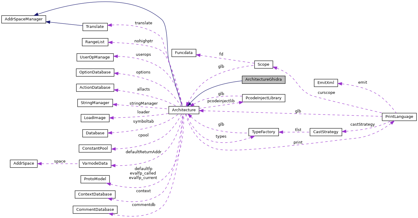 Collaboration graph