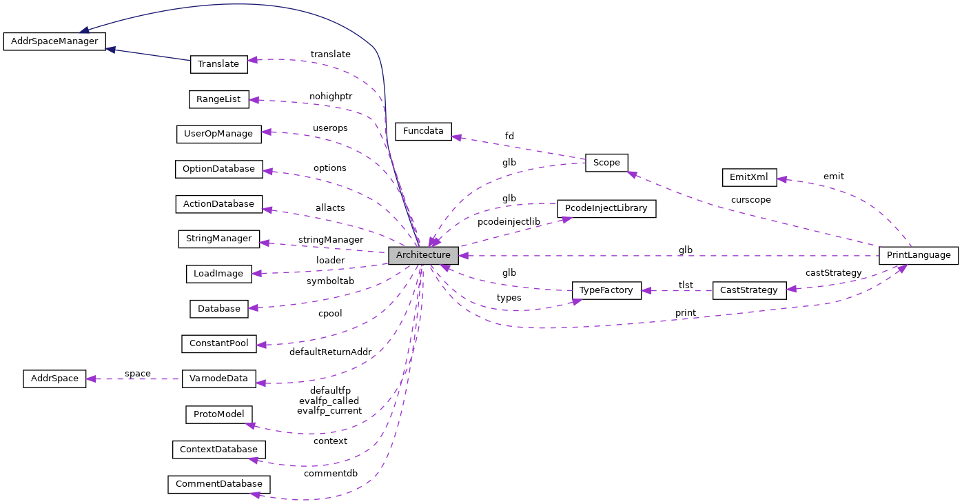 Collaboration graph