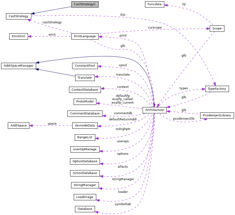 Collaboration graph