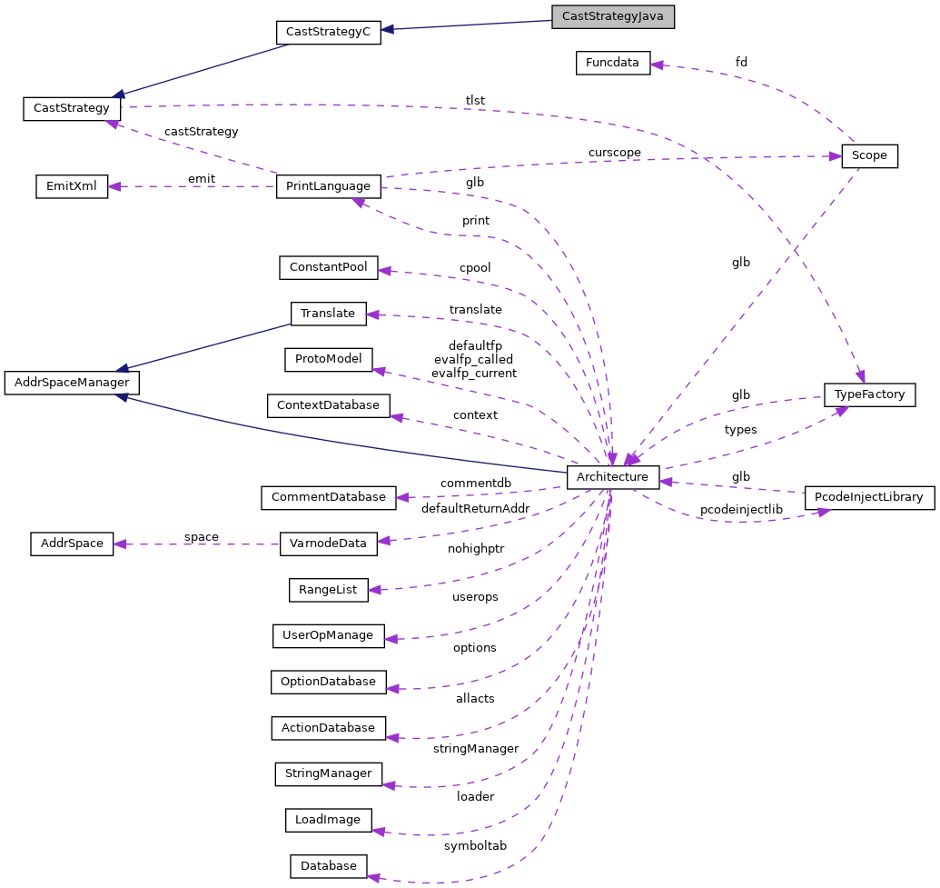 Collaboration graph