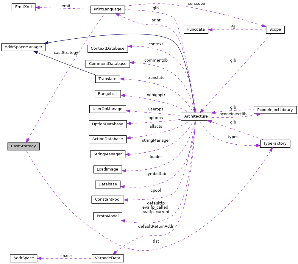 Collaboration graph