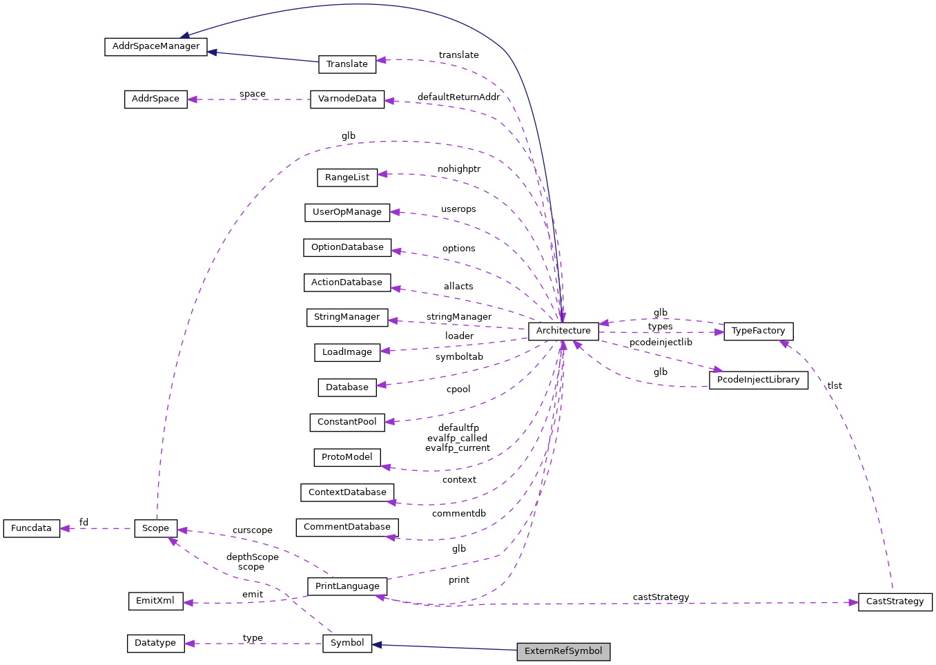 Collaboration graph