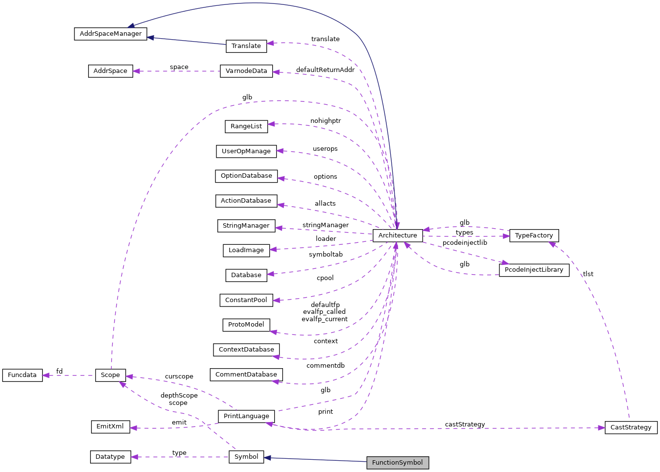 Collaboration graph