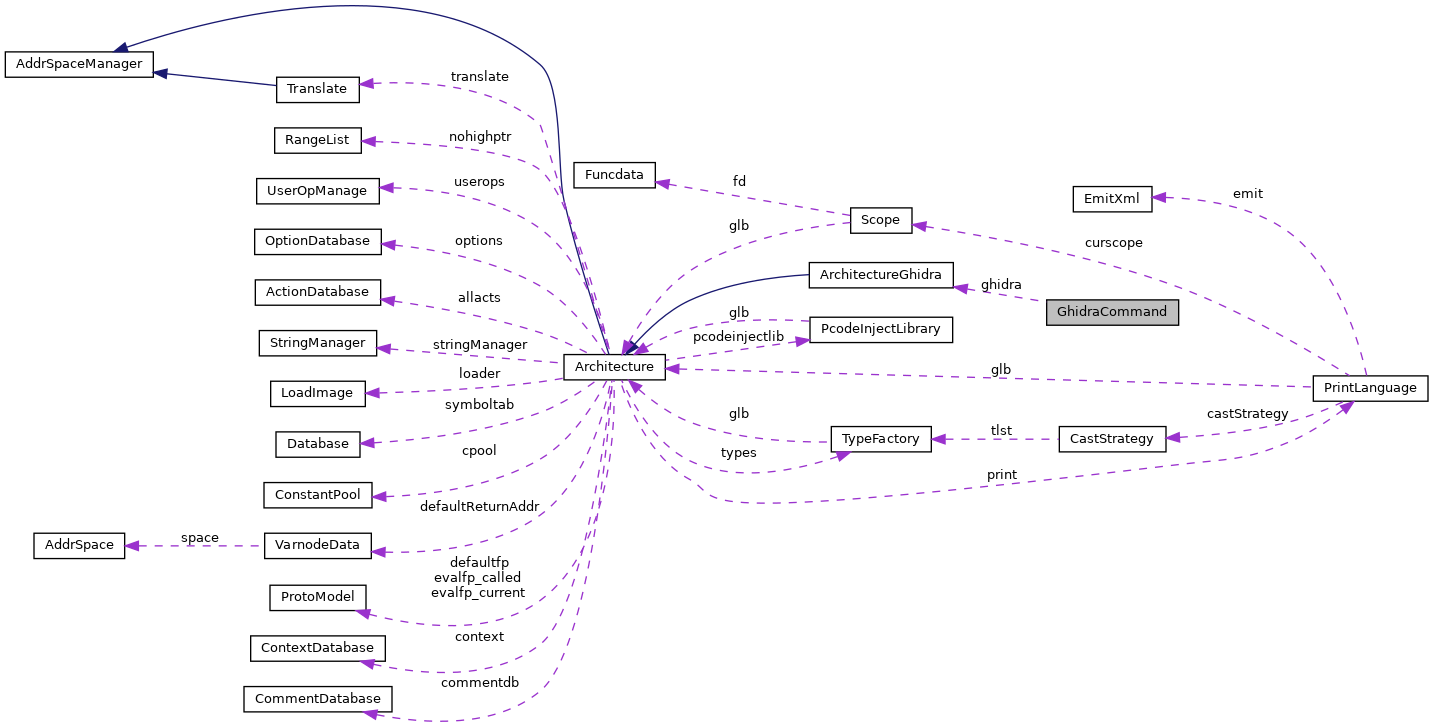 Collaboration graph