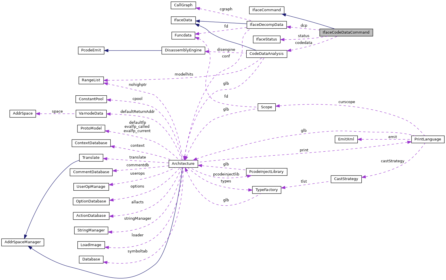 Collaboration graph