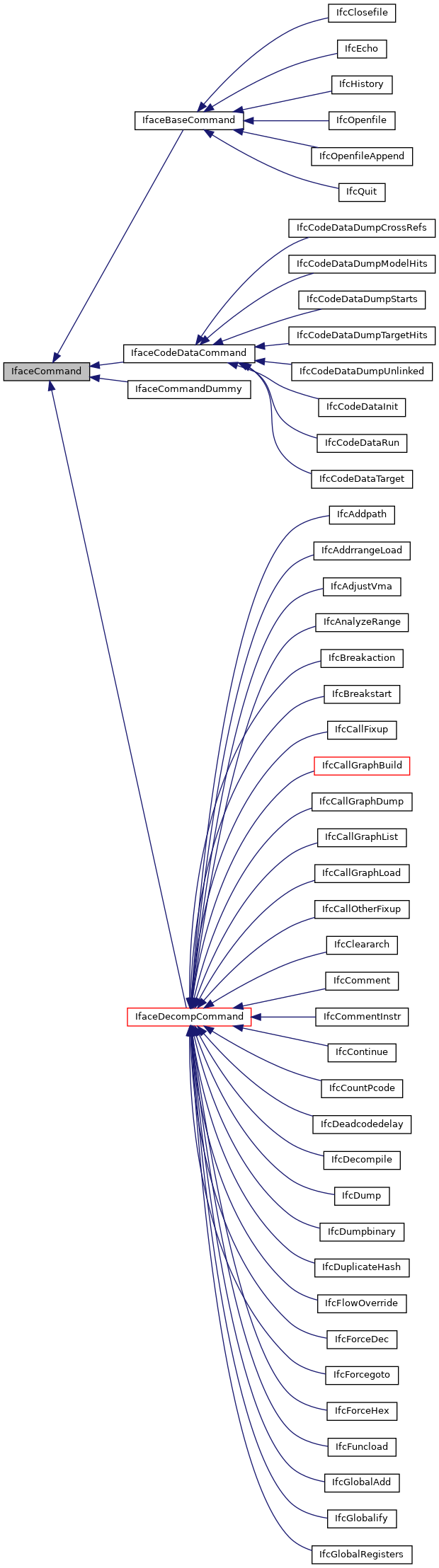 Inheritance graph