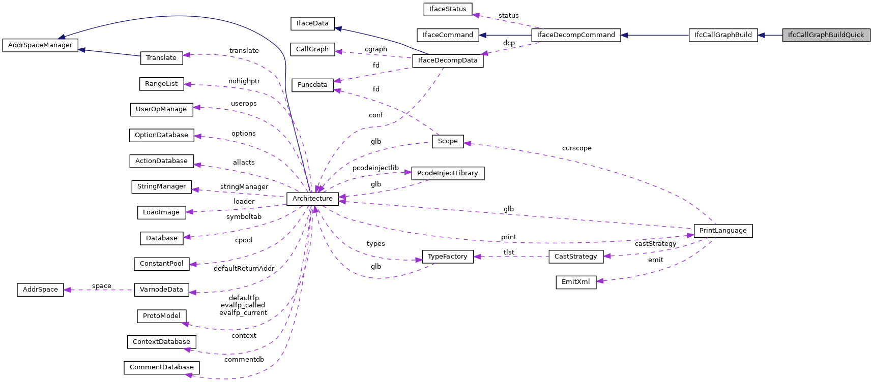 Collaboration graph