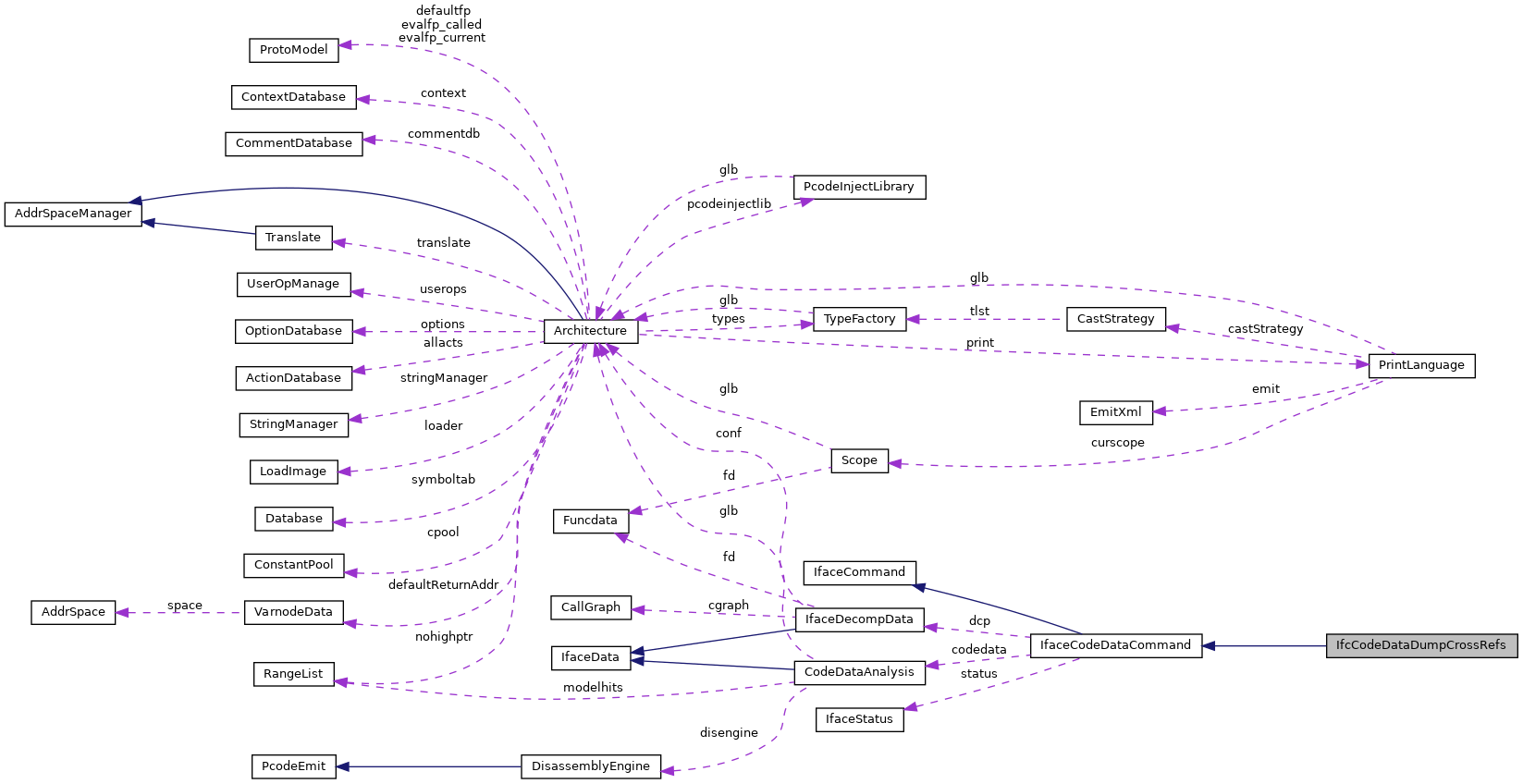 Collaboration graph