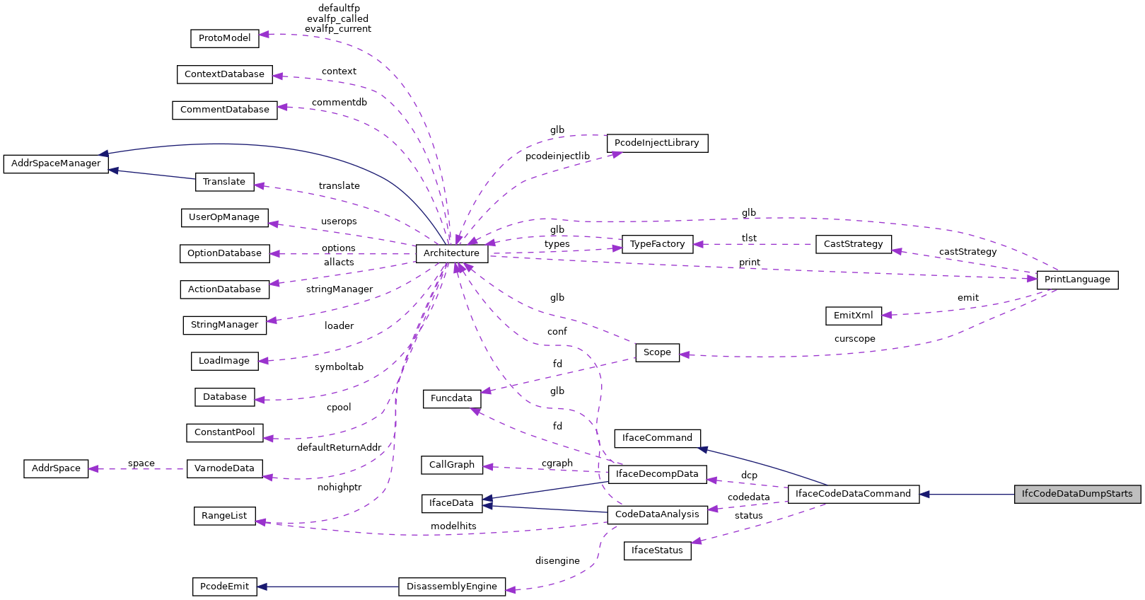 Collaboration graph