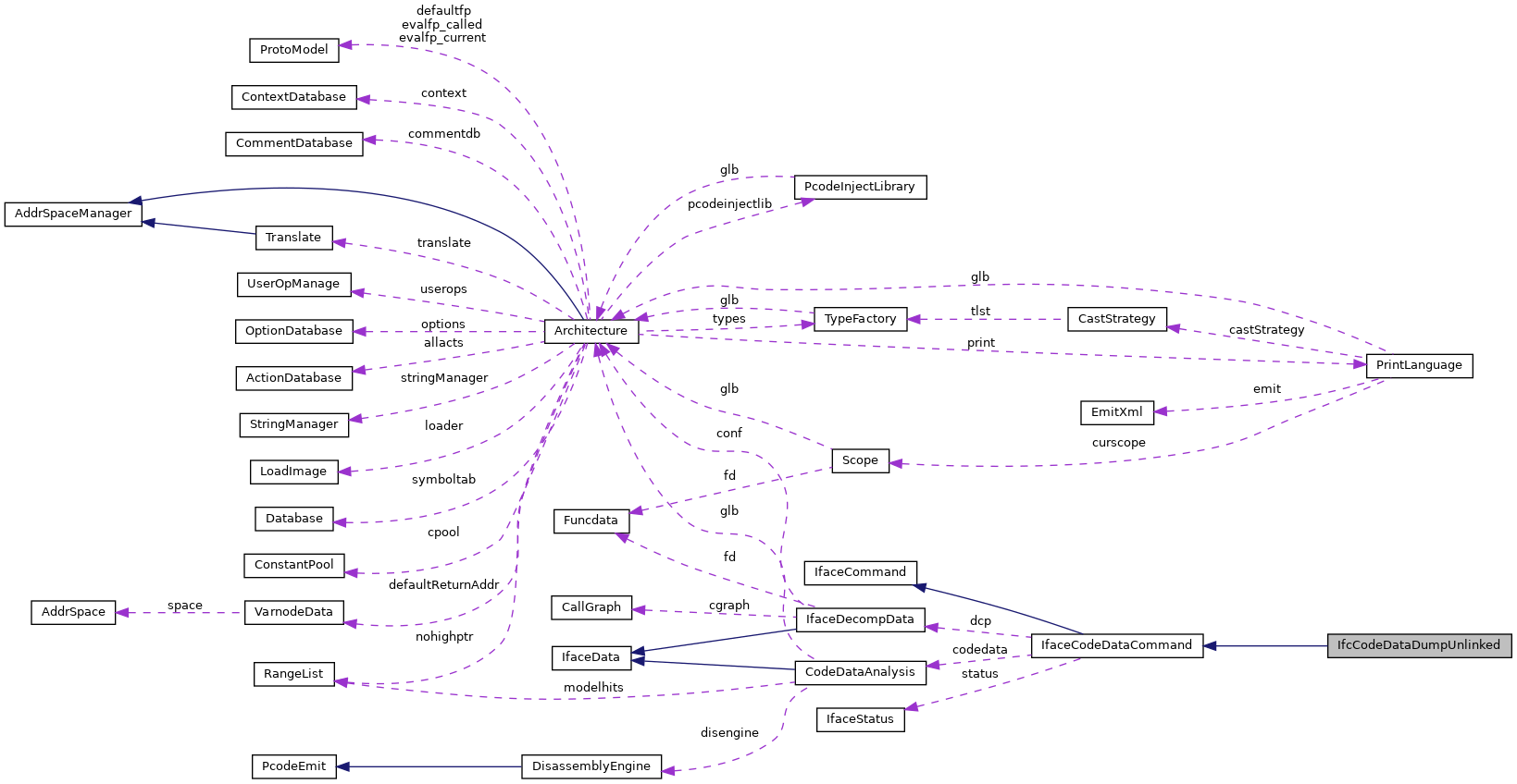 Collaboration graph