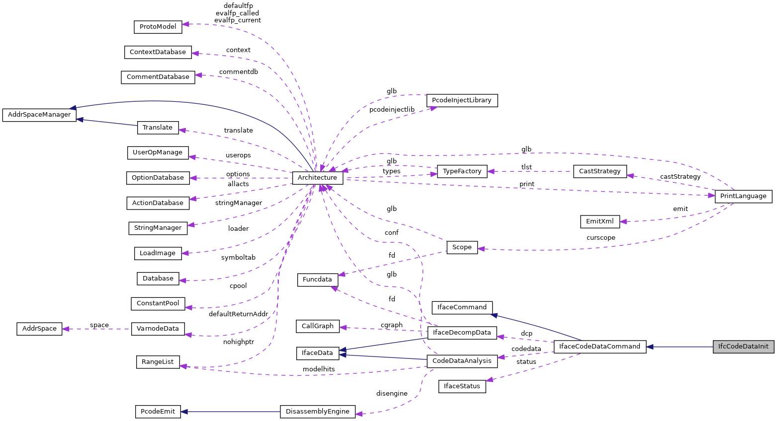 Collaboration graph