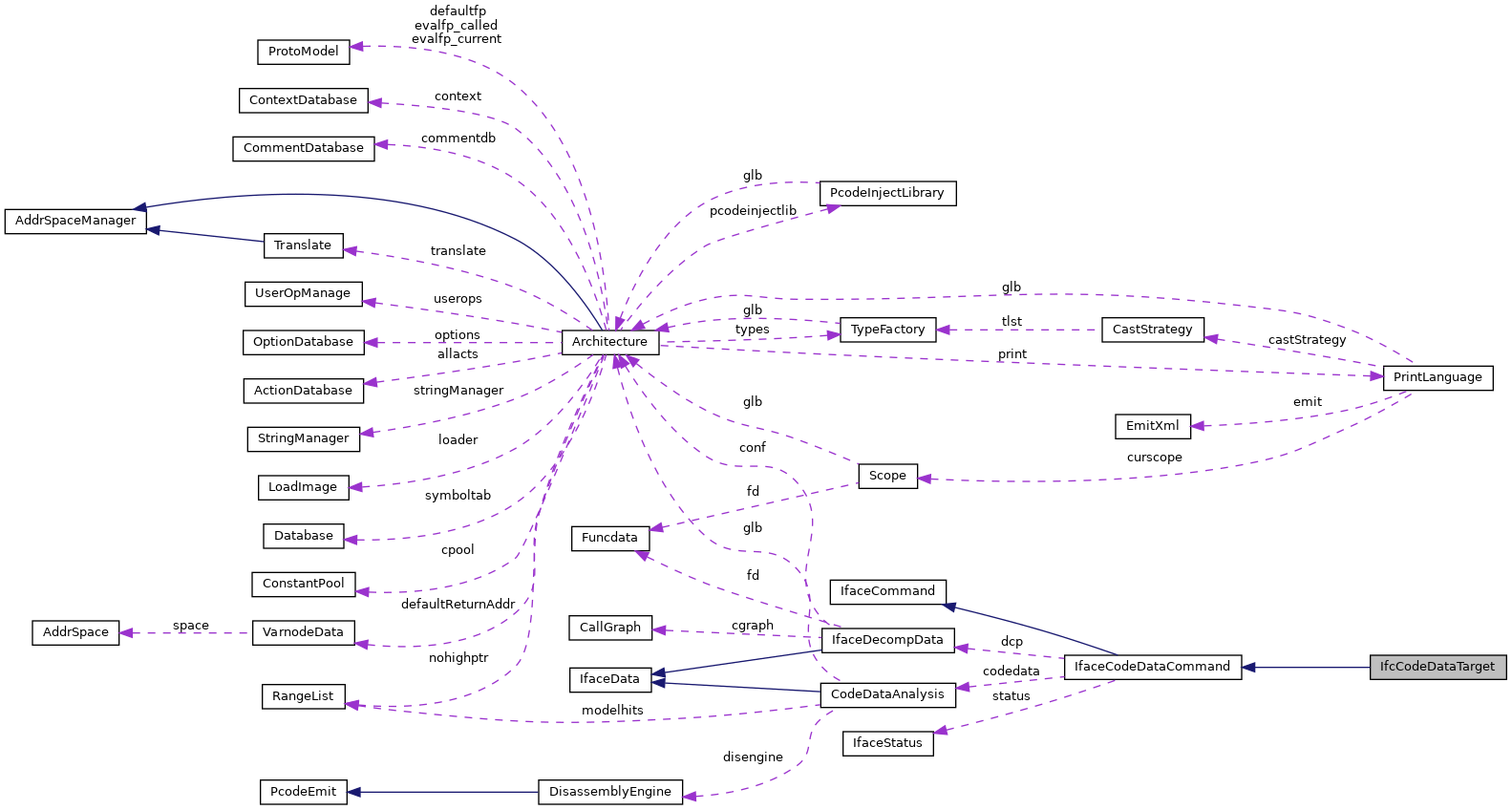 Collaboration graph