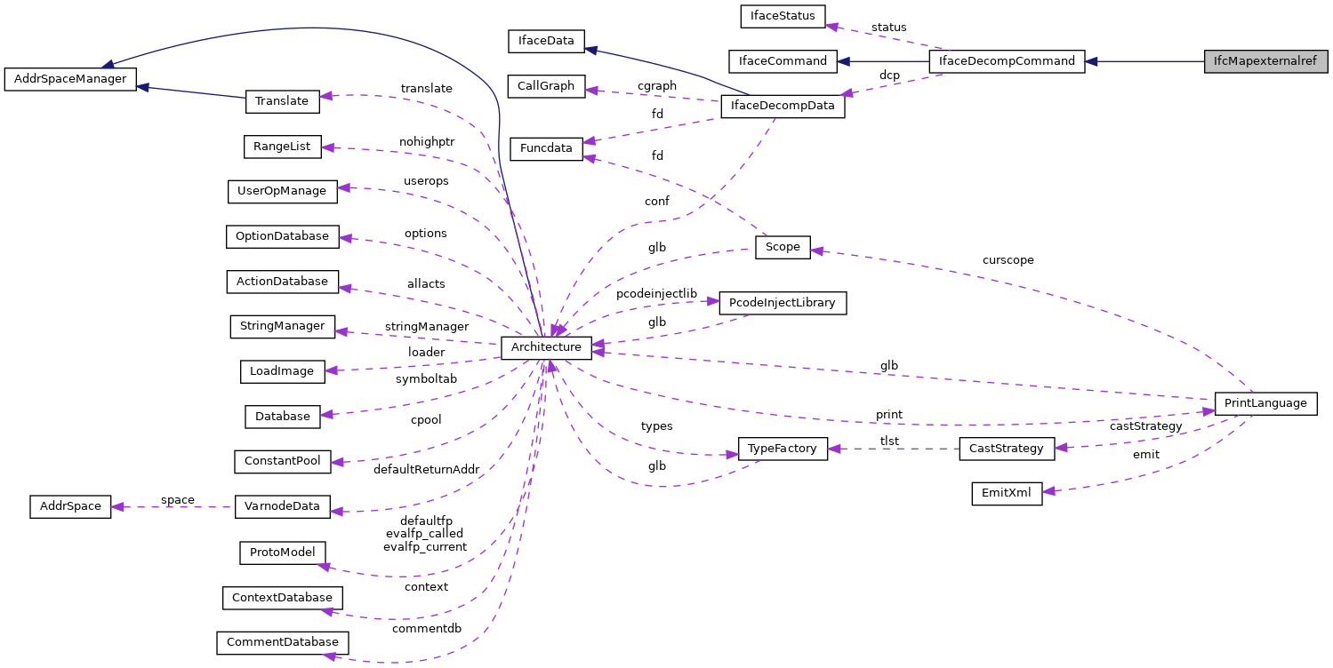 Collaboration graph