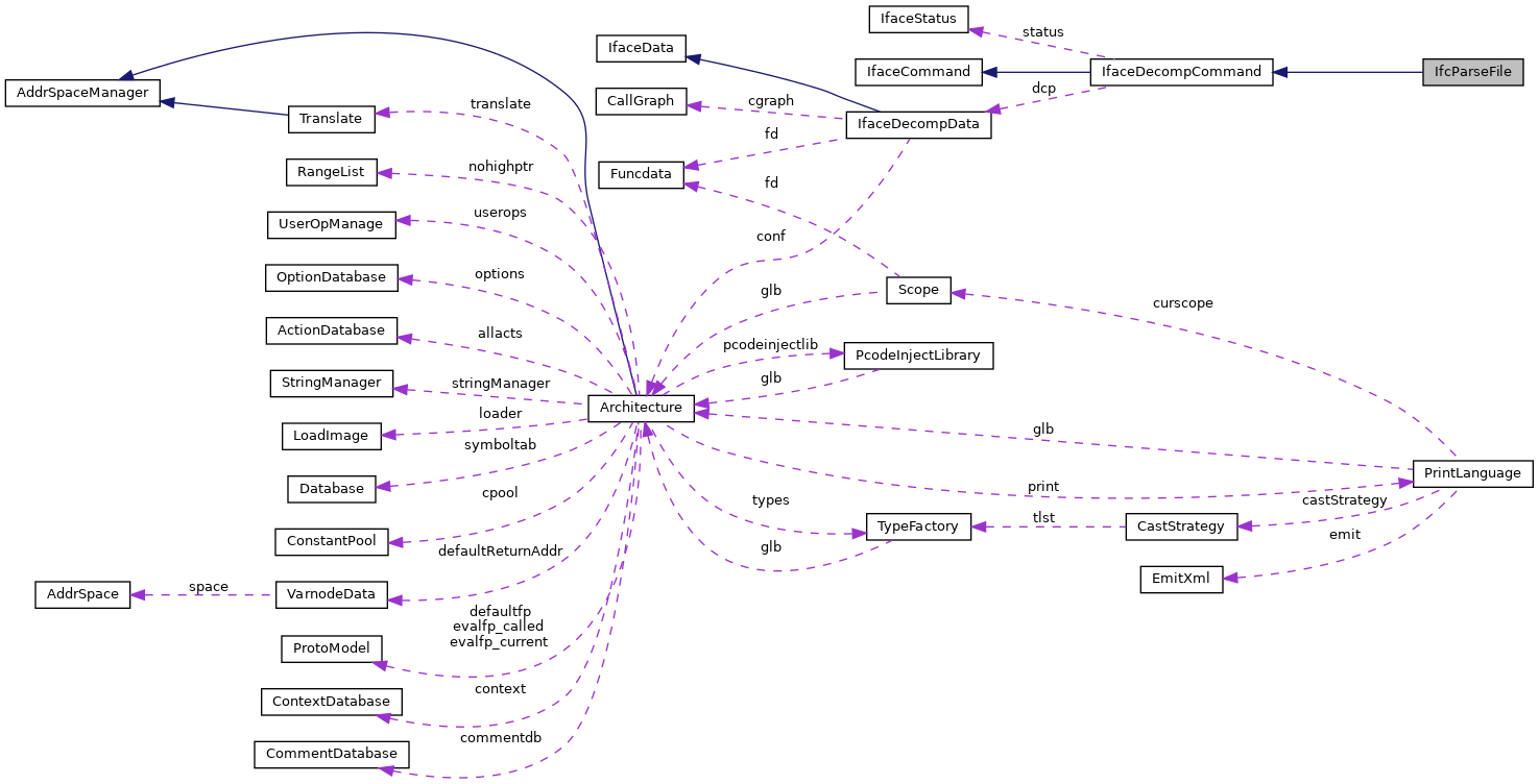 Collaboration graph