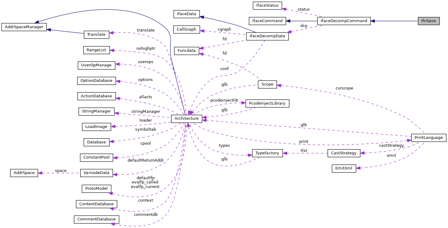 Collaboration graph