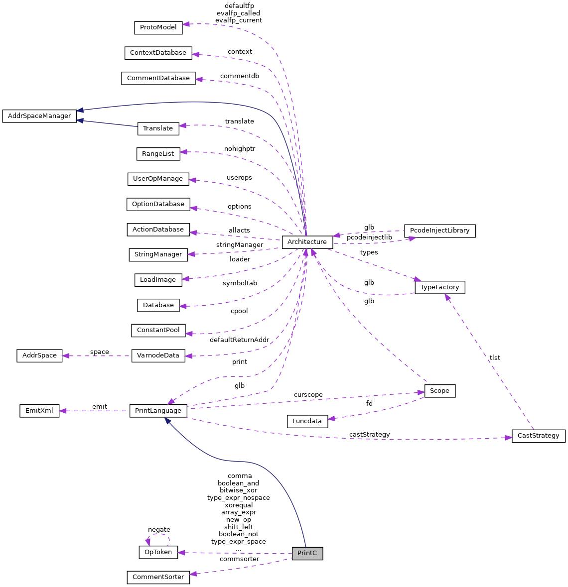 Collaboration graph