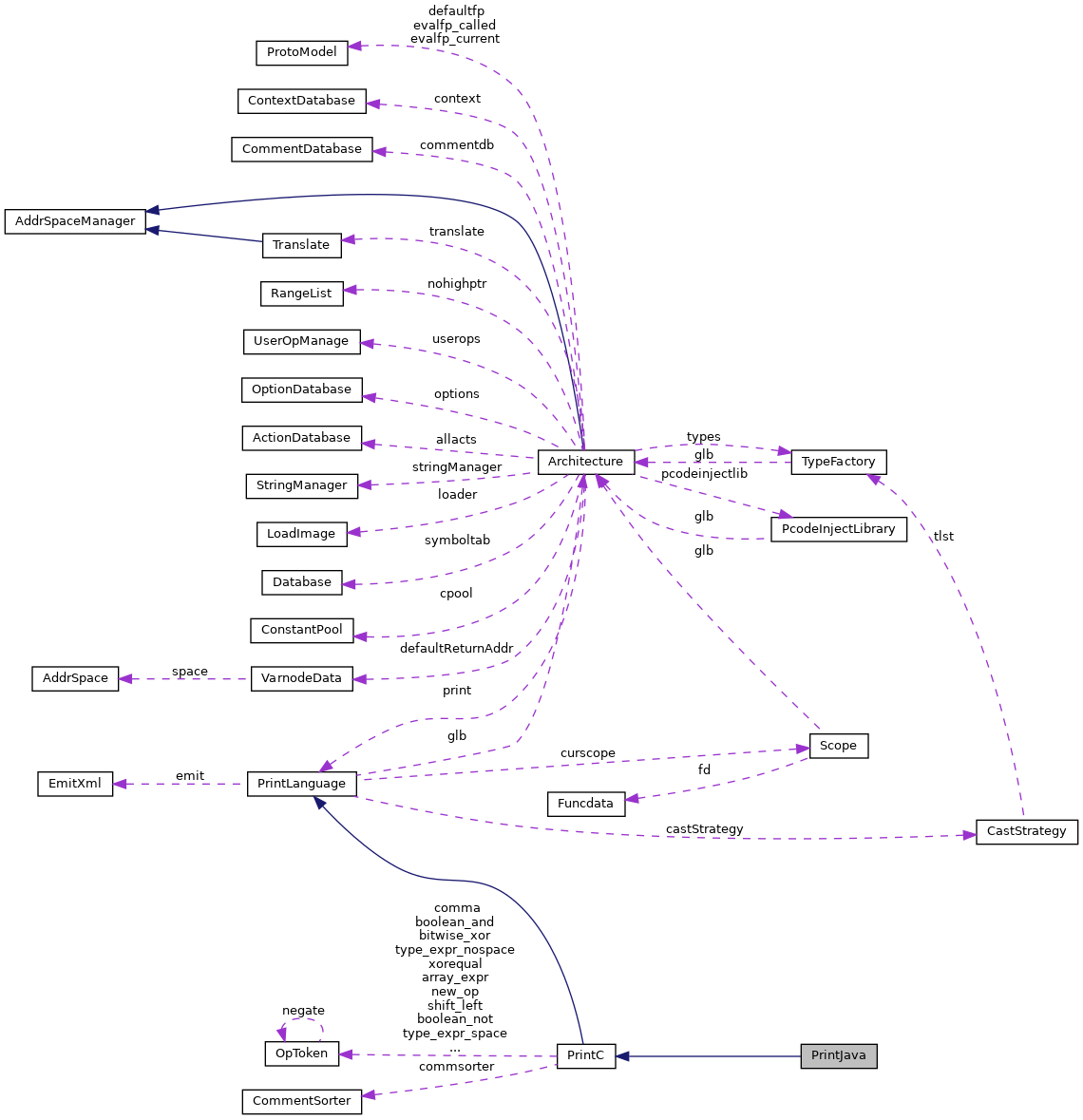 Collaboration graph