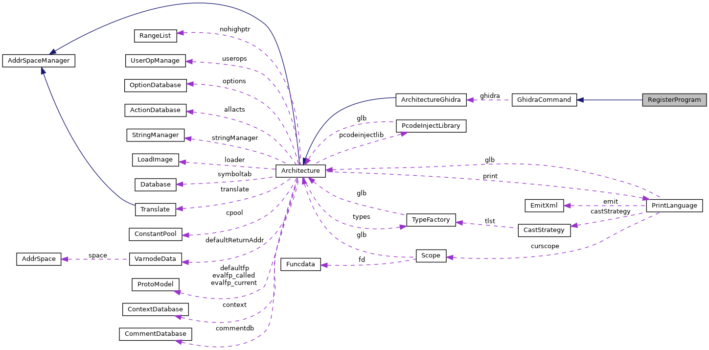 Collaboration graph