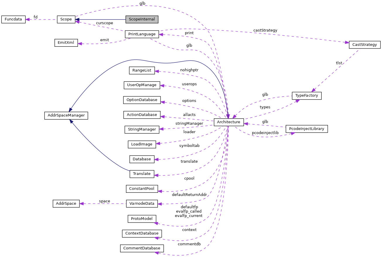 Collaboration graph