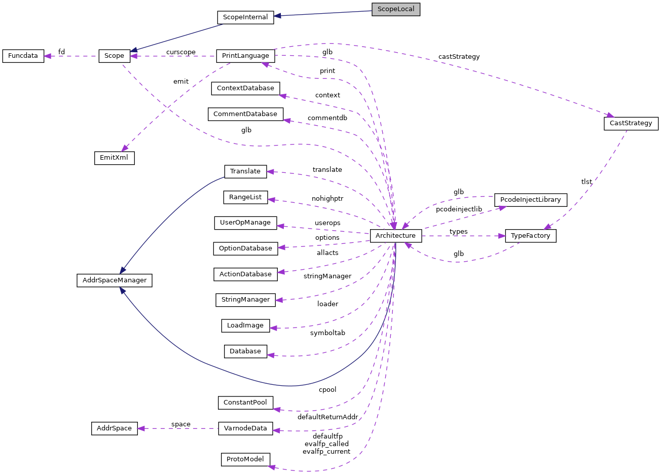 Collaboration graph