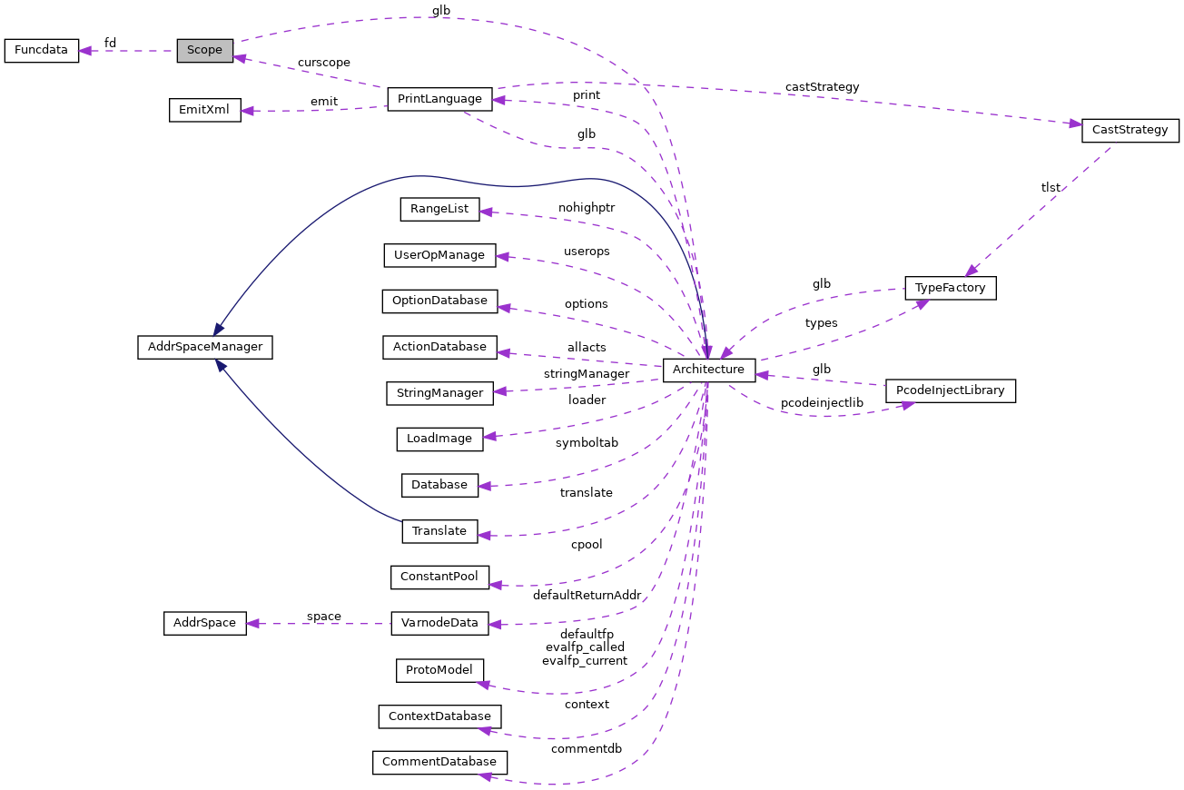 Collaboration graph