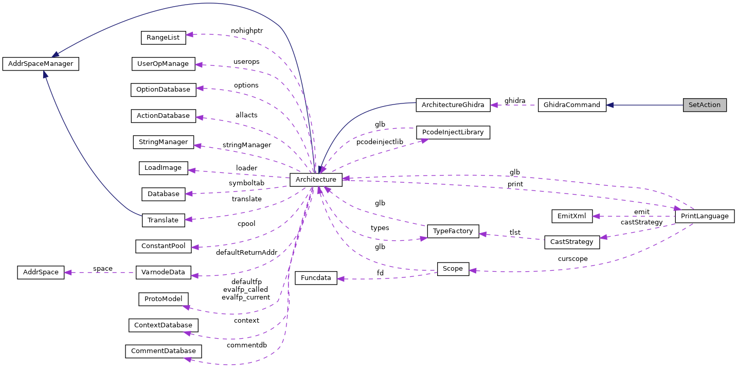 Collaboration graph