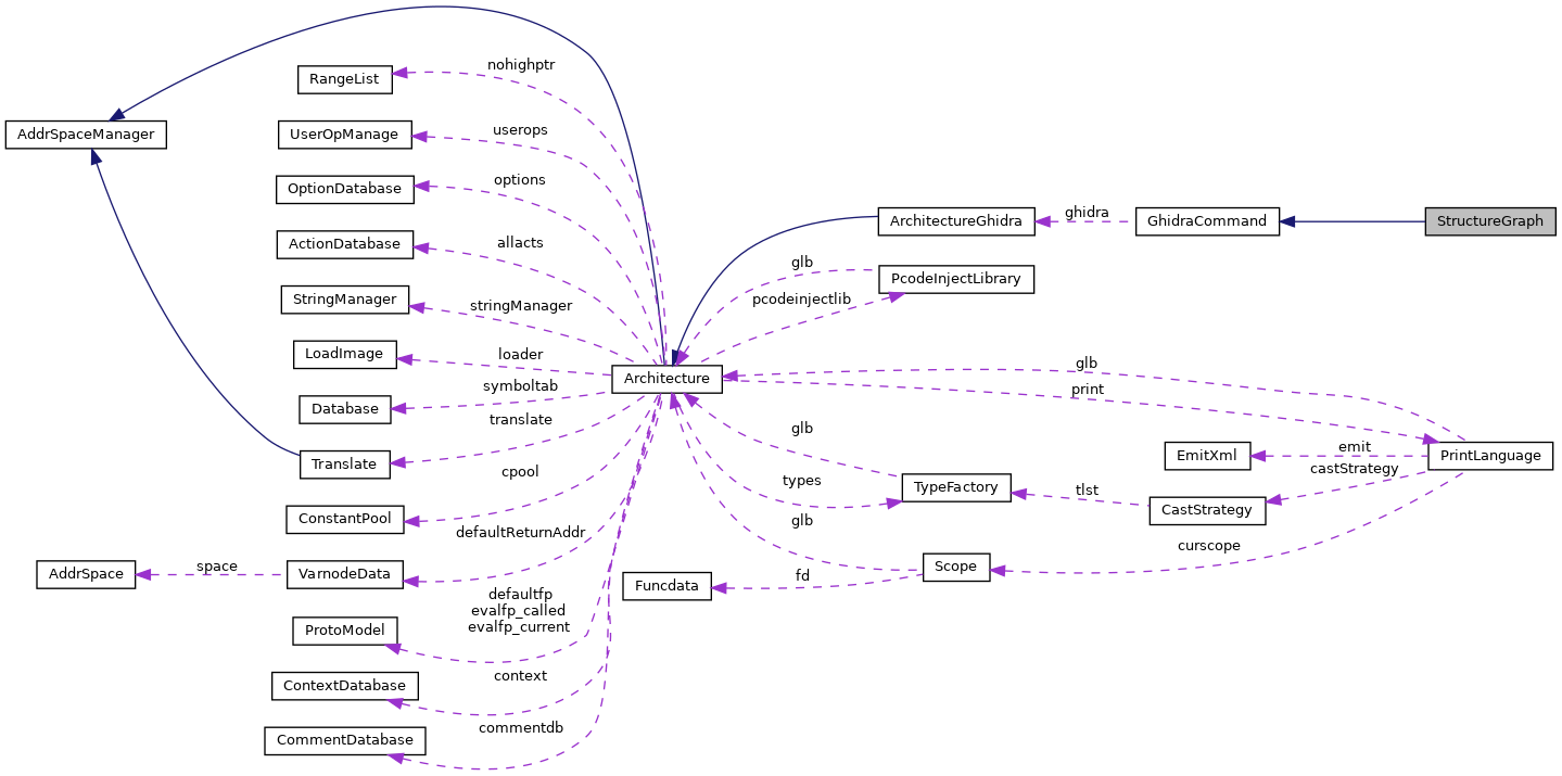 Collaboration graph