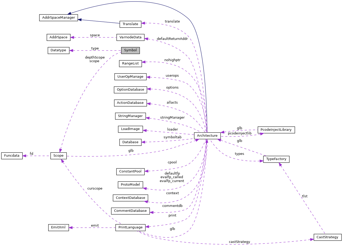 Collaboration graph