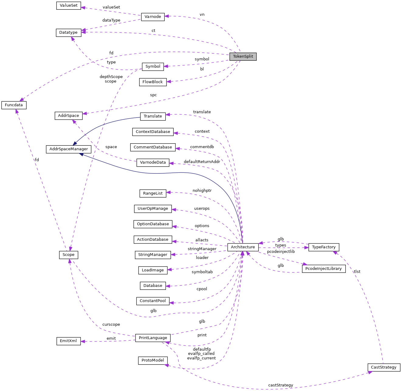 Collaboration graph