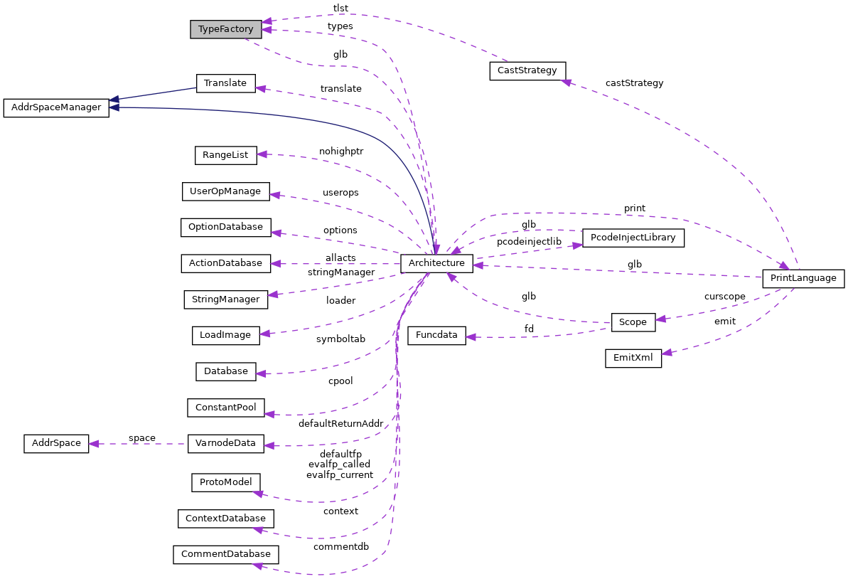 Collaboration graph