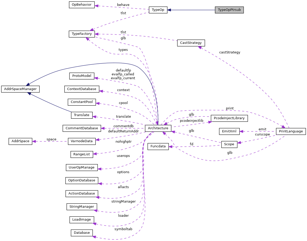 Collaboration graph